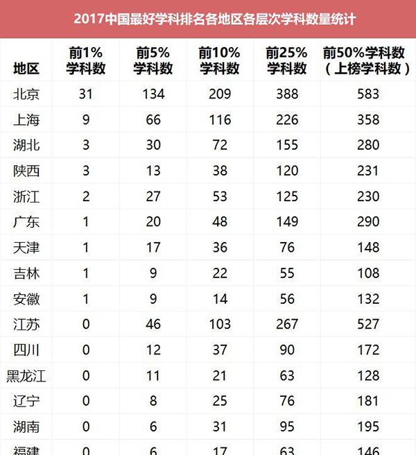 2017中国最好学科排名出炉：91个头牌学科分布在42校