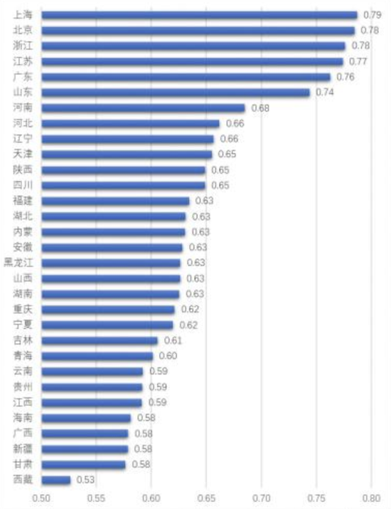 全国教育行业居住指数发布:上海北京浙江列前