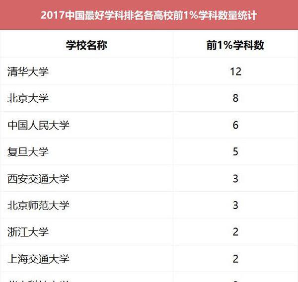 2017中国最好学科排名出炉：91个头牌学科分布在42校