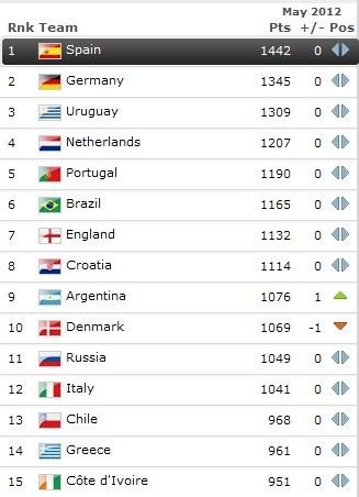 fifa新排名:西班牙榜首中国积分涨 排名不变