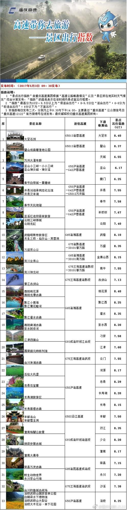 方便了！《重庆旅游景点出行指数》新鲜出炉