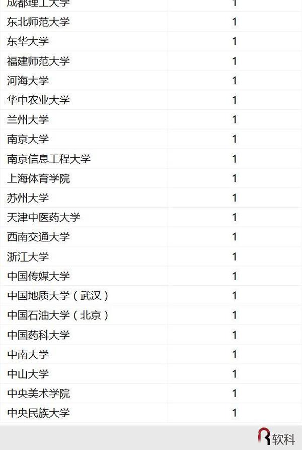 2017中国最好学科排名出炉：91个头牌学科分布在42校