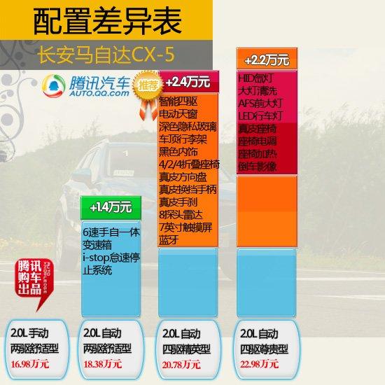 外观/内饰配置 长安马自达cx-5的外观配置十分统一,全系车高清图片