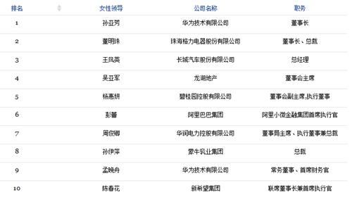 2015<em>中国商界女性</em>排行 两位重庆人进前十_大