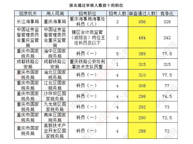 报名结束重庆职位2万人通过审核 1职位无人报考