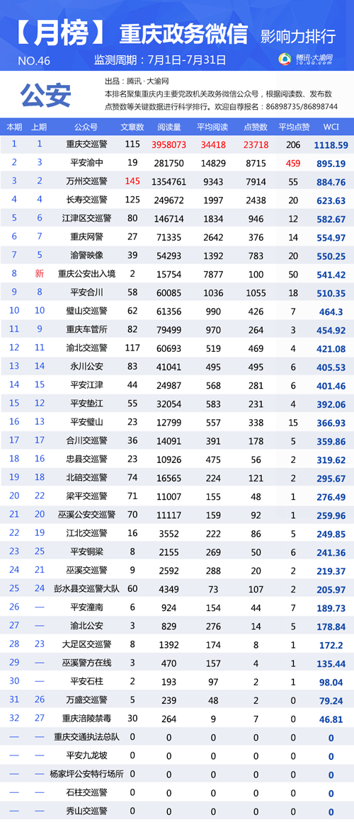 重庆政务微信7月榜：279个微信号 你排第几？