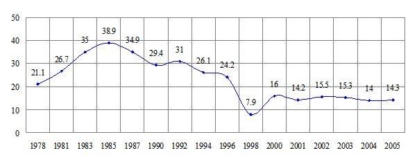 图2 1978-1998年北京大学新生中农民出身和居住地为农村的新生比例 (%) 图2 1978-1998年北京大学新生中农民出身和居住地为农村的新生比例 (%)
