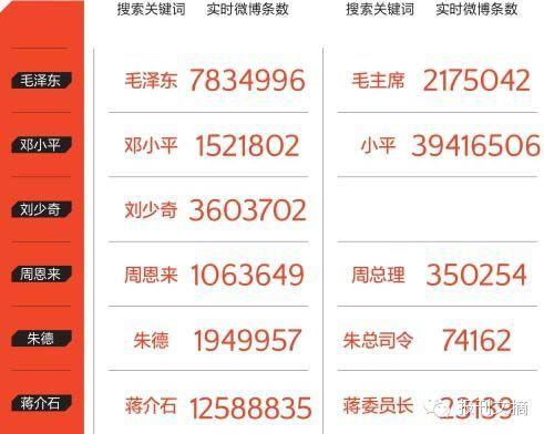 大数据里的毛周邓刘朱蒋