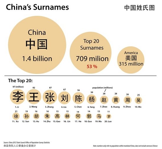 美国作家画中国姓氏地图 :超五分之一中国人姓