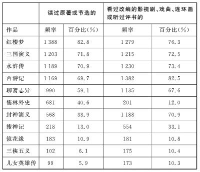 阅读调查：当今大学生对鲁迅依然怀有高度的敬意
