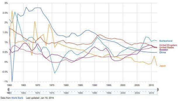 日本人口增长率