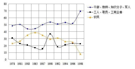 图3 1978-1998年北京大学新生的家庭背景变化(%) 图3 1978-1998年北京大学新生的家庭背景变化(%)