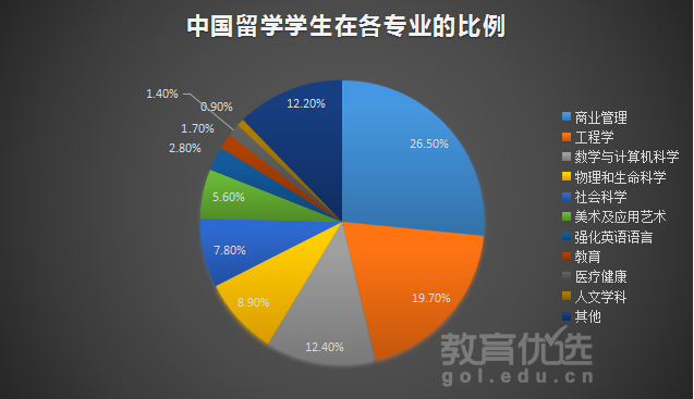 世界一流大学不爱招中国学生?本届教育与学生不行？