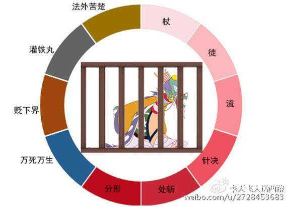 神仙犯了天条该怎么罚:从针决到毁形灭性