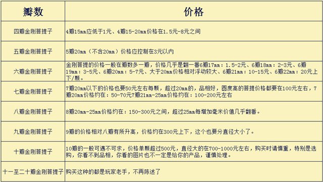 不同瓣数的金刚菩提被精确分成不同价，魔幻不魔幻