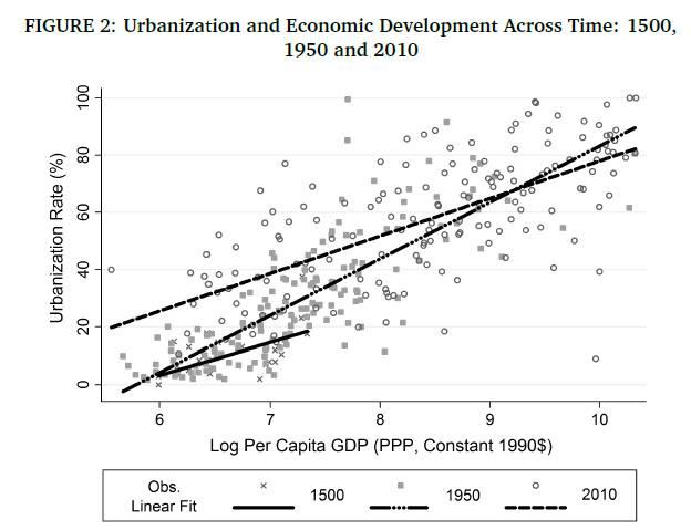 没有增长的城市化: 城市化率与人均收入关系变