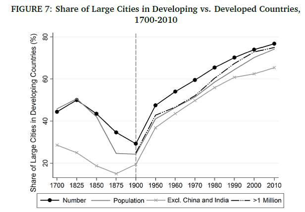 没有增长的城市化: 城市化率与人均收入关系变