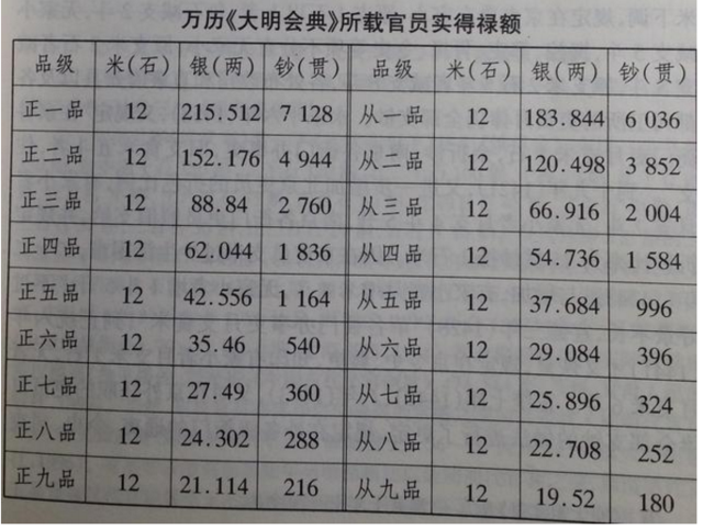 明朝官员能拿多少工资?官员哭穷是真是假?