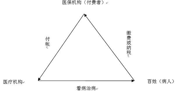 医疗服务的三角关系.