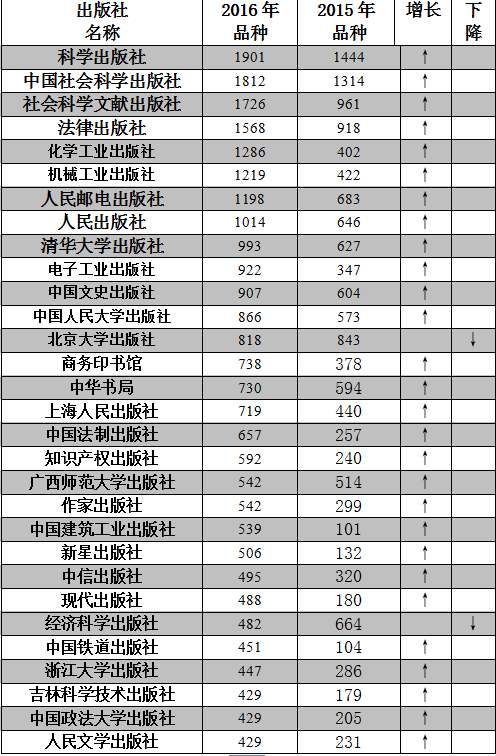 出版社排名 腾讯网