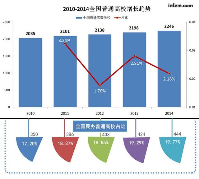 2014年中国普通高校情况:39所985北京揽8所