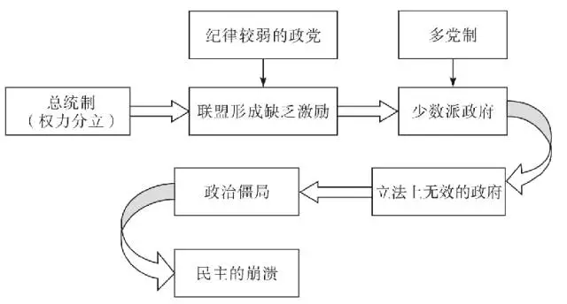 西方议会制与总统制之比较