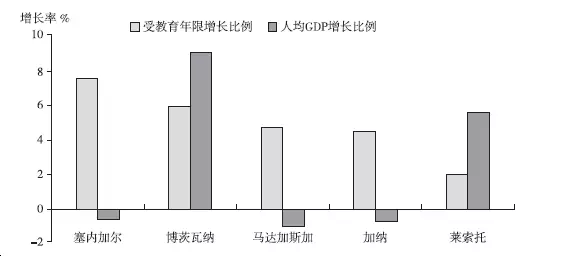 威廉·伊斯特利:教育对经济增长到底有没有用|检书99