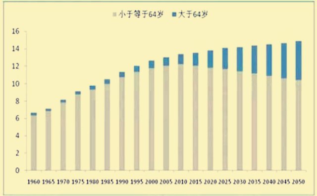 中国人口进入老龄化_中国人口进入老龄化-深度解析 社区商业如何满足 一老一