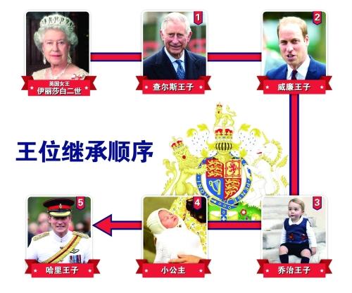 英国王室成员关系图