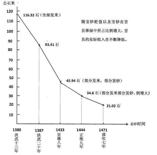 朱元璋的薄俸反贪为什么失败了?_文化_腾讯