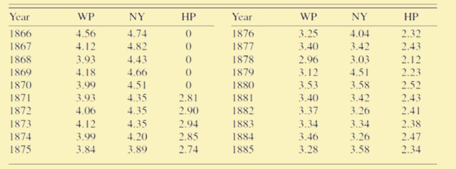 1866—1885年间每件牛皮的价格，来源：Taylor （2011）: “Buffalo hunt”, p. 3179 Table 1