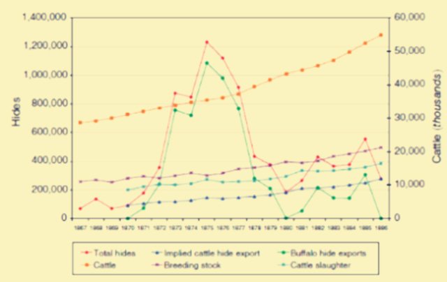 牛只与牛皮的统计：1867—1886，来源：Taylor （2011）: “Buffalo hunt”, p. 3180 Figure 2