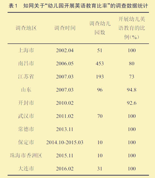 发达地区和大中城市,幼儿园有英语教育的比例近乎100%。图表取自《幼儿英语教育需求性有效性调查分析与现存问题对策研究》 发达地区和大中城市,幼儿园有英语教育的比例近乎100%。图表取自《幼儿英语教育需求性有效性调查分析与现存问题对策研究》