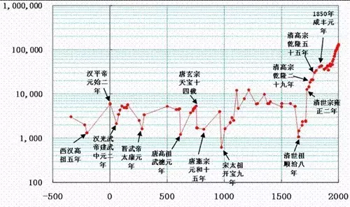 中国人口变化_中国历史人口变化图