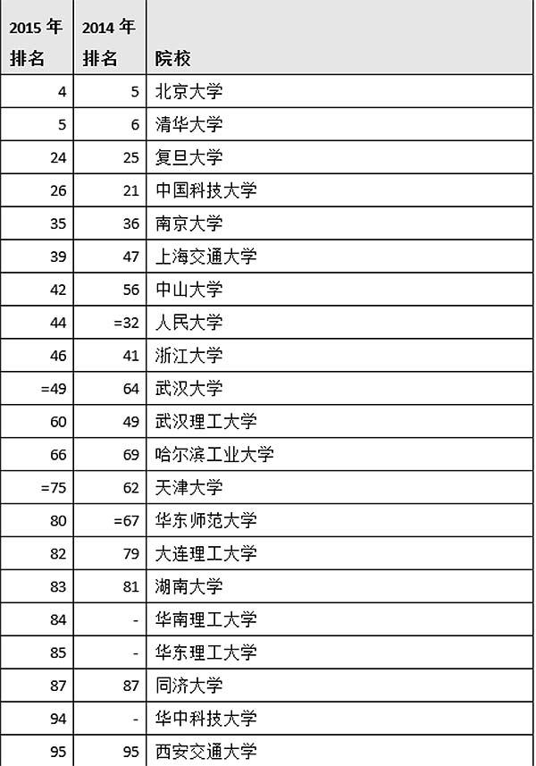 亚洲大学百强：大陆21所上榜