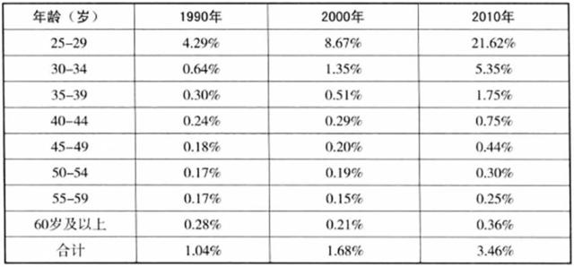 1990人口普查数据_...4、1982、1990年的数据来自人口普查资料)-上海老龄网