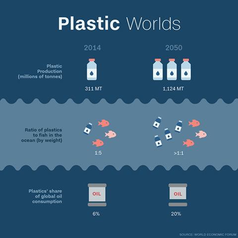 2050年海洋中的塑料垃圾会比鱼还多吗？