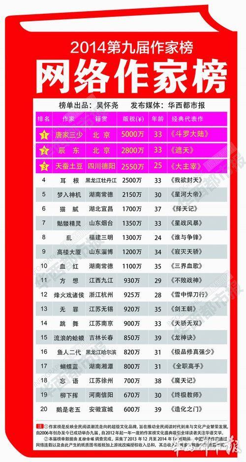 2014网络作家富豪榜揭晓 唐家三少一年版税5000万