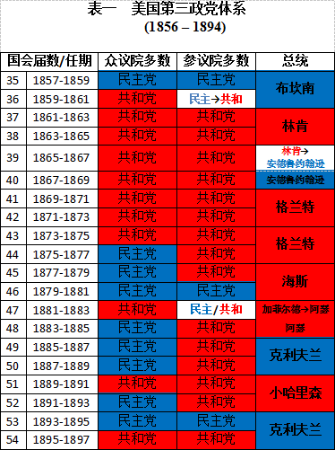 向左走,向右走的两个政党