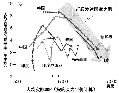 GDP与发展的关系(2)