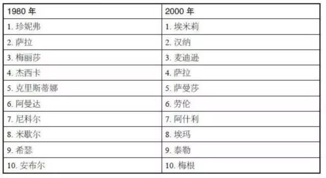 最流行的英文名字_如何起一个不被吐槽的且符合自己身份的英文名