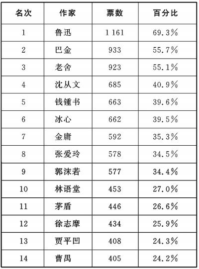 阅读调查：当今大学生对鲁迅依然怀有高度的敬意
