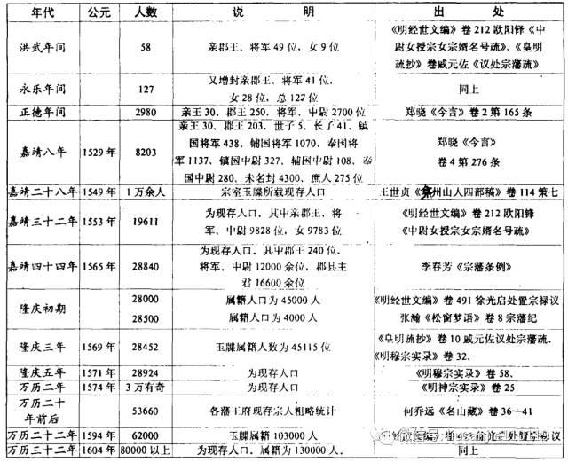 明朝人口数量_中国古代没有计划生育,为何1亿就那么难以突破(3)