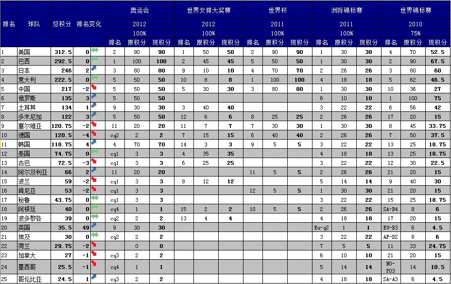 <em>女排</em>世界<em>排名</em>(前25位 fivb2012-8-13公布)_排协