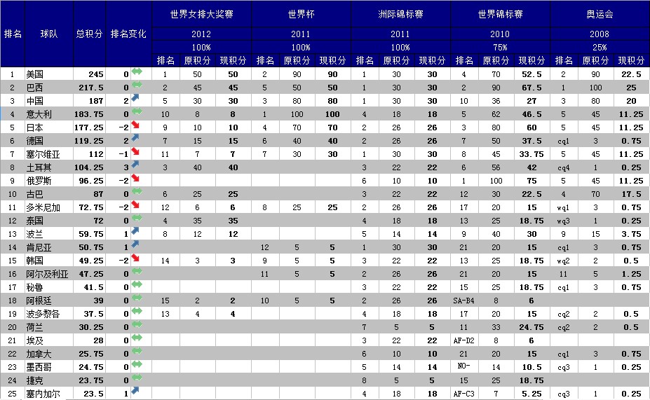 国际排联公布最新世界<em>排名</em> 中国<em>女排</em>重返三甲
