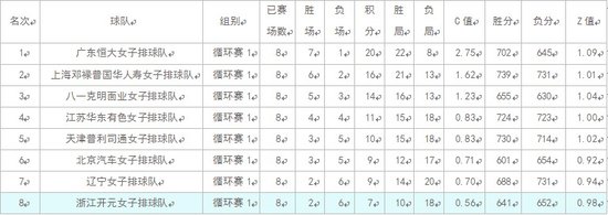 361°<em>中国女子排球联赛</em>循环赛积分<em>排名</em>表_排