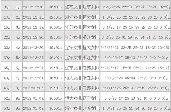 361°<em>中国女子排球联赛</em>循环赛积分<em>排名</em>表_排
