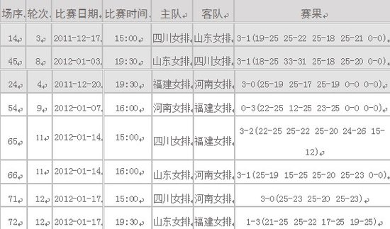 361°<em>中国女子排球联赛</em>循环赛积分<em>排名</em>表_排