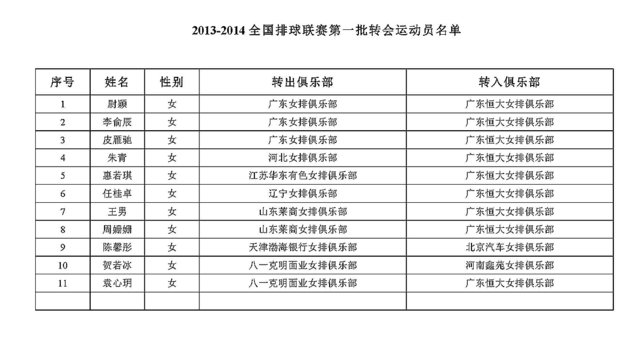 2013-<em>2014联赛</em>第一批转会运动员<em>名单</em>_排协官