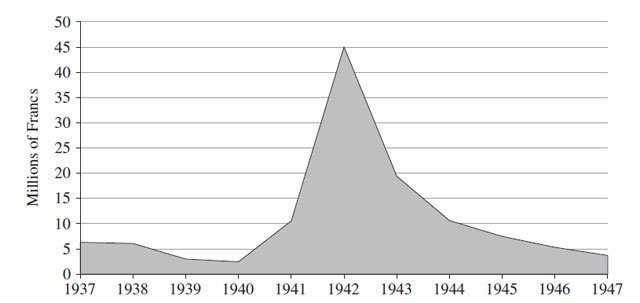图2.Drouot拍卖油画的金额(换算成1938年法郎币值),数据源:Oosterlinck (2017)页2673 图2.Drouot拍卖油画的金额(换算成1938年法郎币值),数据源:Oosterlinck (2017)页2673